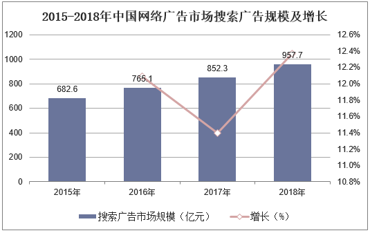 2015-2018年中国网络广告市场搜索广告规模及增长