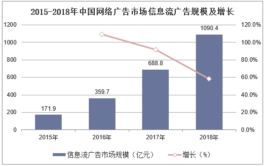 2015-2018年中国网络广告市场信息流广告规模及增长