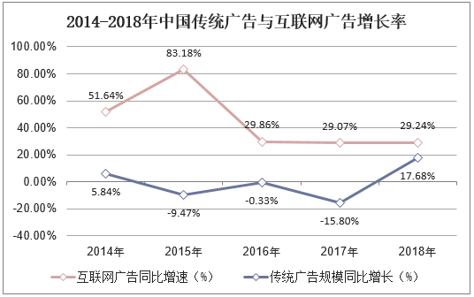 2014-2018年中国传统广告与互联网广告增长率