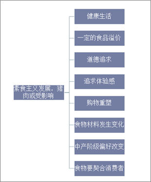 素食主义发展，猪肉或受影响