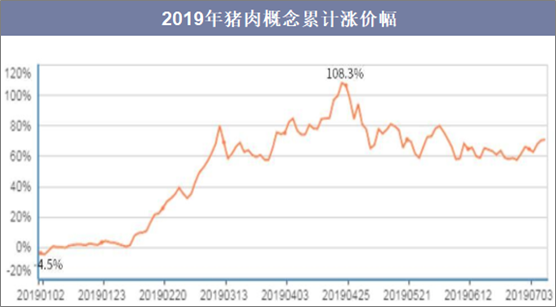 2019年猪肉概念累计涨价幅