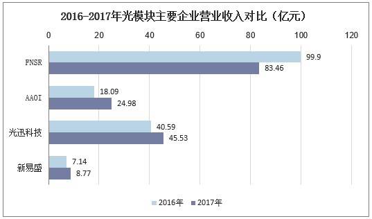 2016-2017年光模块主要企业营业收入对比
