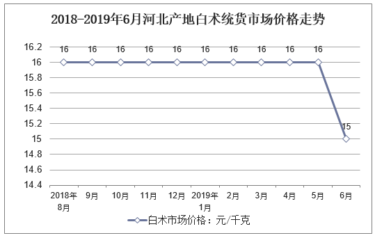 2018-2019年6月河北产地白术统货市场价格走势