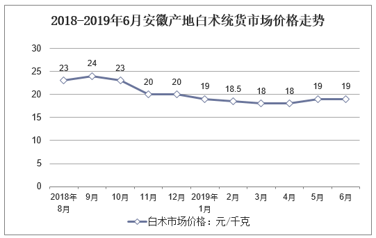 2018-2019年6月安徽产地白术统货市场价格走势