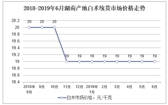 2018-2019年6月湖南产地白术统货市场价格走势