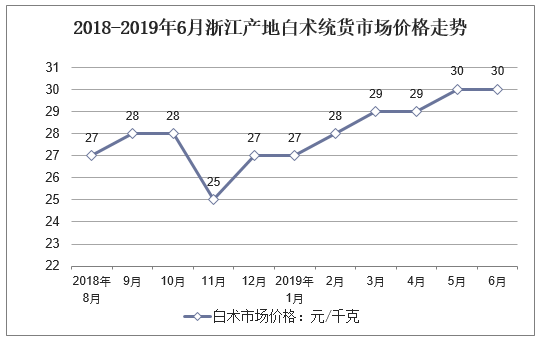 2018-2019年6月浙江产地白术统货市场价格走势