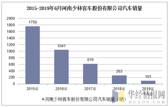 2015-2019年6月河南少林客车股份有限公司汽车销量统计图