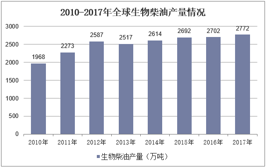 2010-2017年全球生物柴油产量情况