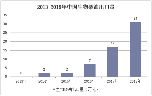 2013-2018年中国生物柴油出口量