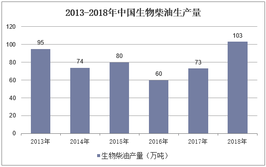 2013-2018年中国生物柴油生产量