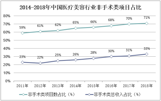 2014-2018年中国医疗美容行业非手术类项目占比