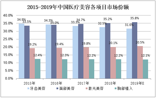 2015-2019年中国医疗美容各项目市场份额