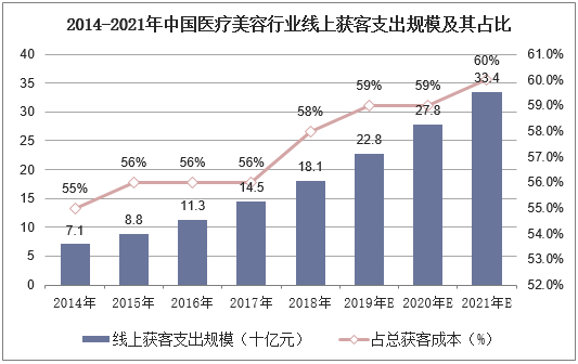 2014-2021年中国医疗美容行业线上获客支出规模及其占比