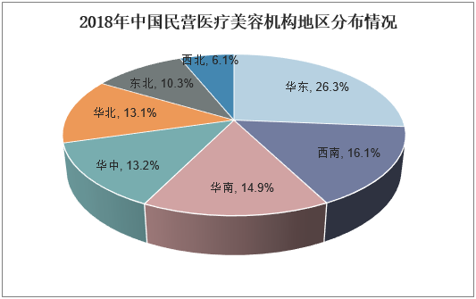 2018年中国民营医疗美容机构地区分布情况