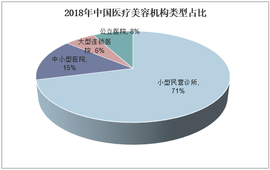 2018年中国医疗美容机构类型占比