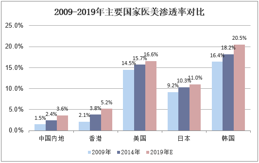 2009-2019年主要国家医美渗透率对比