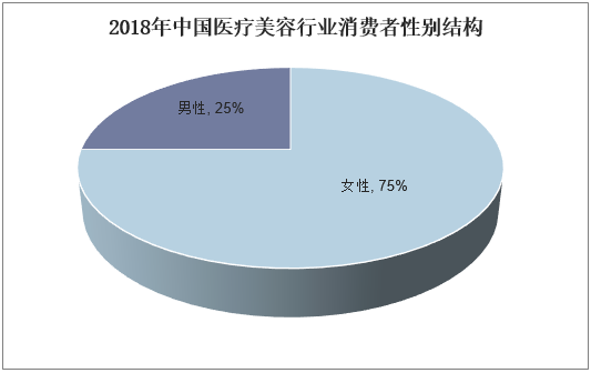 2018年中国医疗美容行业消费者性别结构