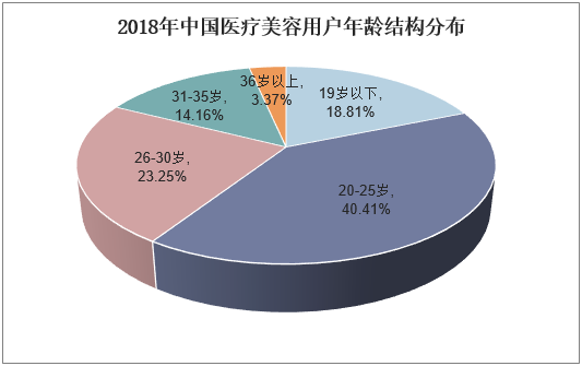 2018年中国医疗美容用户年龄结构分布