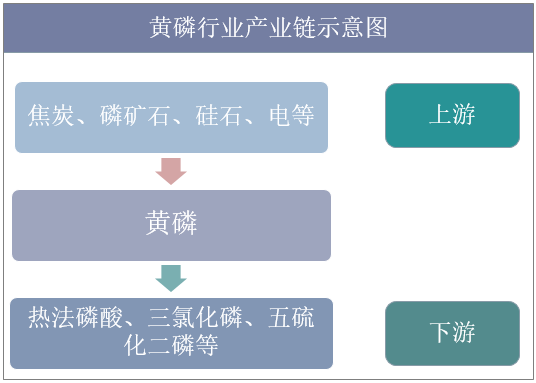 黄磷行业产业链示意图