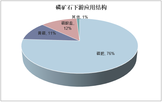 磷矿石下游应用结构