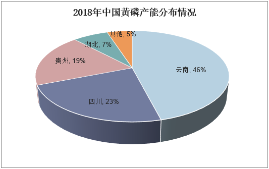 2018年中国黄磷产能分布情况