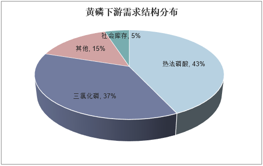 黄磷下游需求结构分布