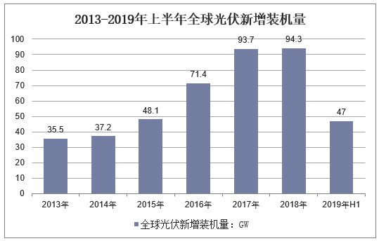 2013-2019年上半年全球光伏新增装机量