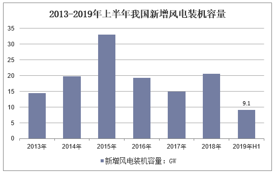 2013-2019年上半年我国新增风电装机容量