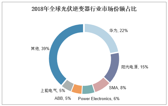 2018年全球光伏逆变器行业市场份额占比