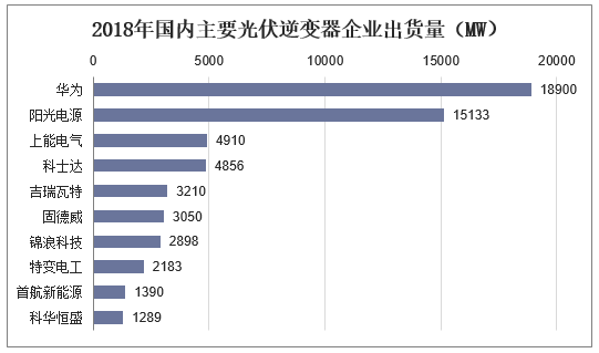 2018年国内主要光伏逆变器企业出货量（MW）