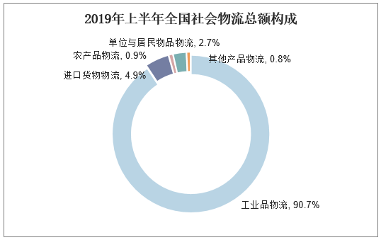 2019年上半年全国社会物流总额构成