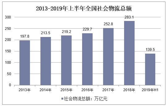 2013-2019年上半年全国社会物流总额