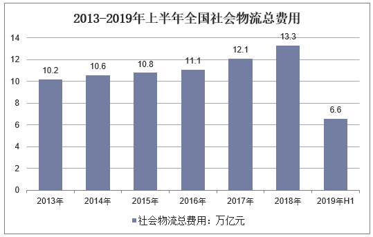 2013-2019年上半年全国社会物流总费用
