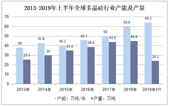 2013-2019年上半年全球多晶硅行业产能及产量走势