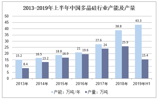 2013-2019年上半年中国多晶硅行业产能及产量走势
