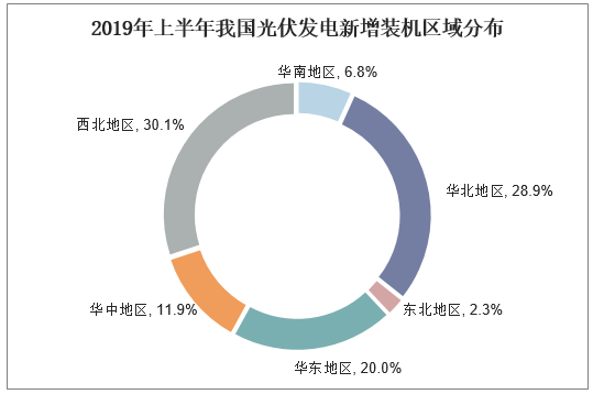 2019年上半年我国光伏发电新增装机区域分布