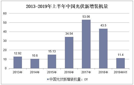 2013-2019年上半年中国光伏新增装机量