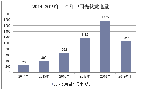 2014-2019年上半年中国光伏发电量
