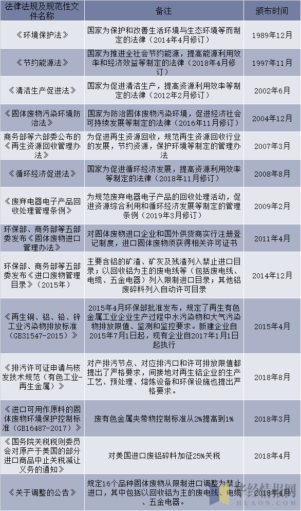 中国再生铝行业相关要法律法规及规范性文件