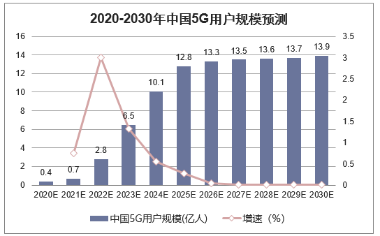 2020-2030年中国5G用户规模预测