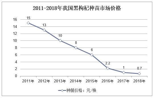 2011-2018年我国黑枸杞种苗市场价格