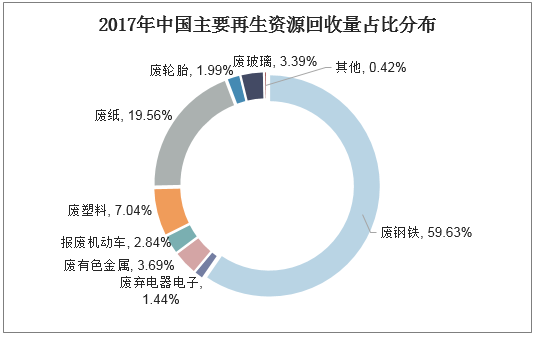 2017年中国主要再生资源回收量占比分布
