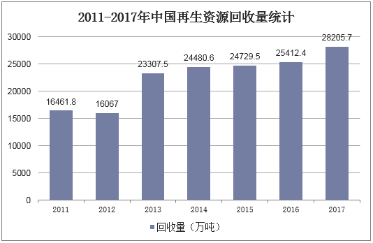 2011-2017年中国再生资源回收量统计