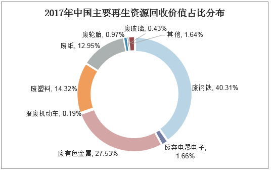 2017年中国主要再生资源回收价值占比分布
