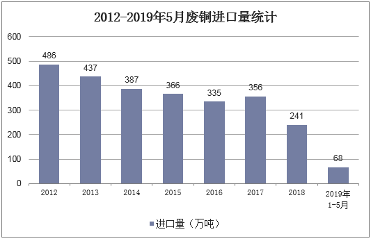 2012-2019年5月废铜进口量统计