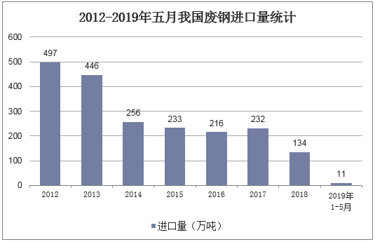 2012-2019年五月我国废钢进口量统计