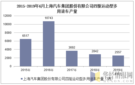2015-2019年6月上海汽车集团股份有限公司四驱运动型多用途车产量统计图