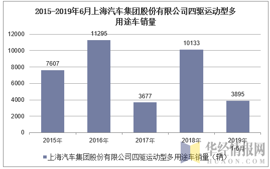 2015-2019年6月上海汽车集团股份有限公司四驱运动型多用途车销量统计图