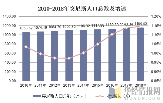 2010-2018年突尼斯人口總數及人口結構分析