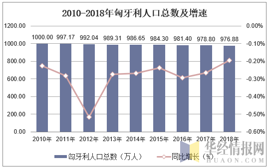 2010-2018年匈牙利人口总数及人口结构分析